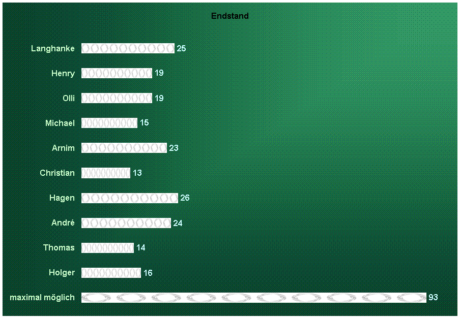 Endstand