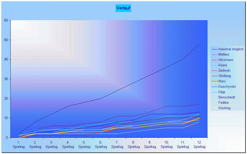 Verlauf