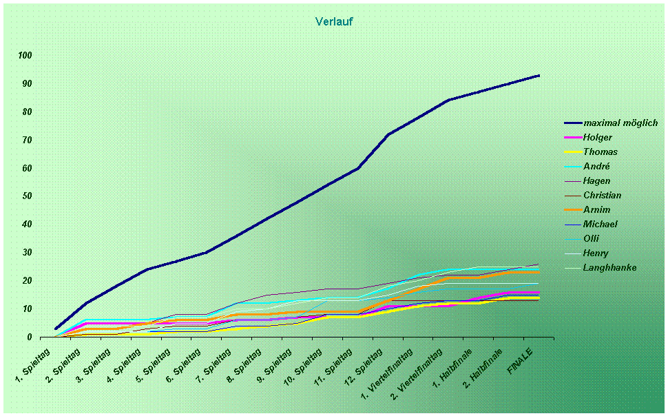 Verlauf