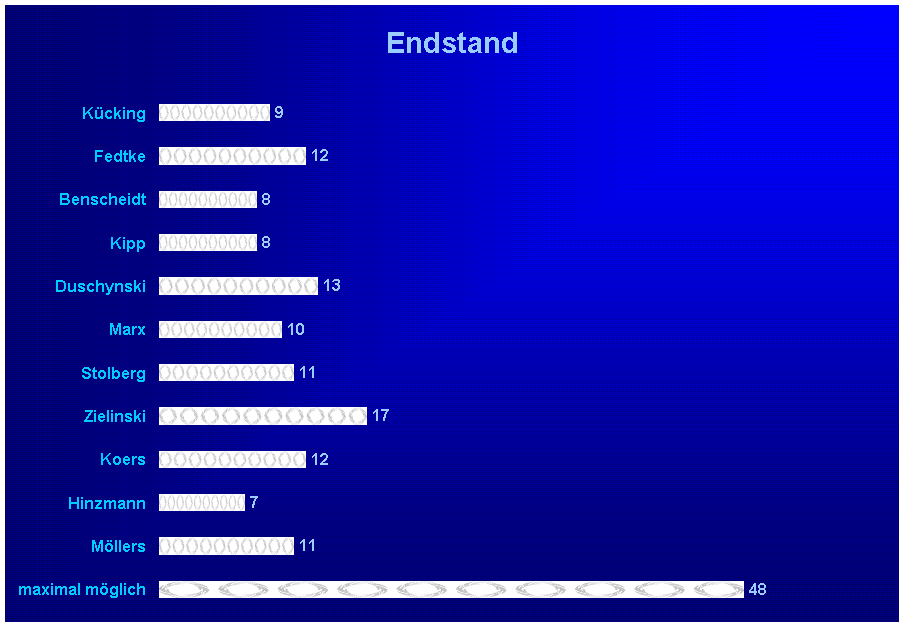 Endstand