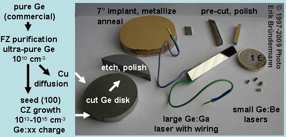 germanium terahertz laser production