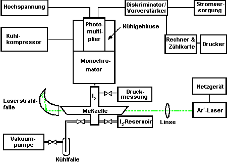 Versuchsaufbau