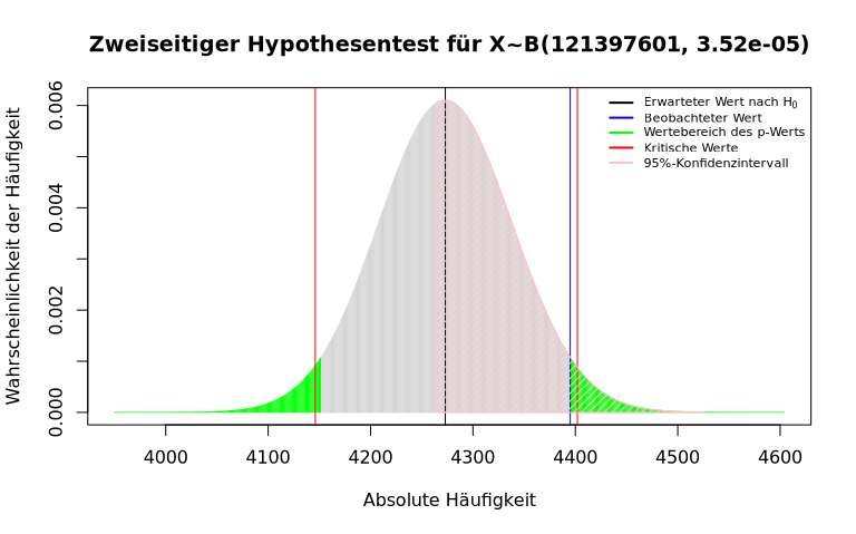 Zweiseitiger Ein-Stichprobentest