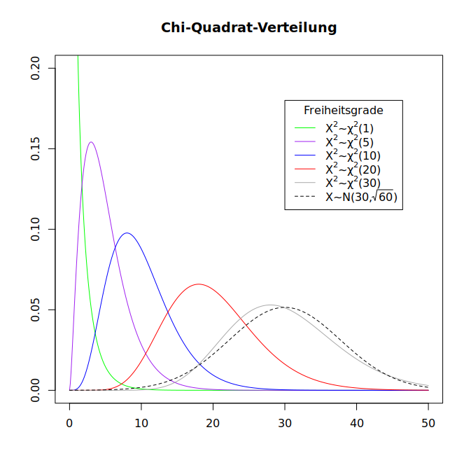 Chi-Quadrat-Verteilungen