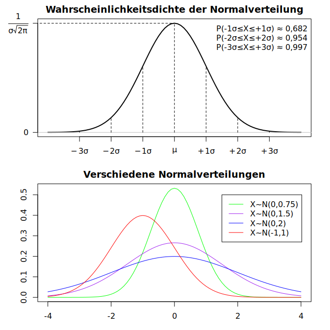 Normalverteilungen