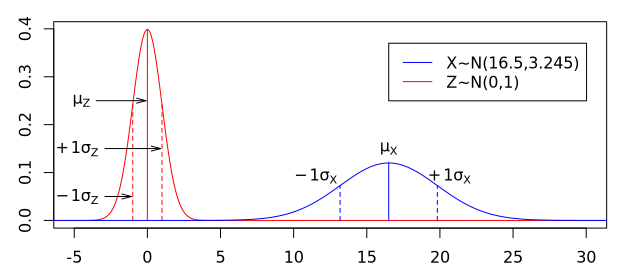 z-Tranformation